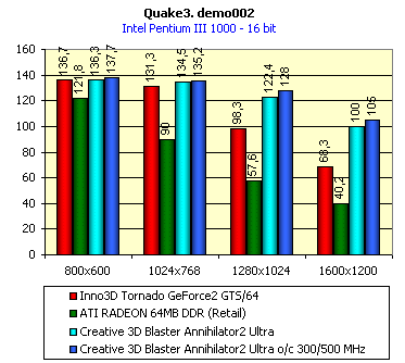 Creative 3D Blaster Annihilator2 Ultra на базе NVIDIA GeForce2 Ultra, фото 30