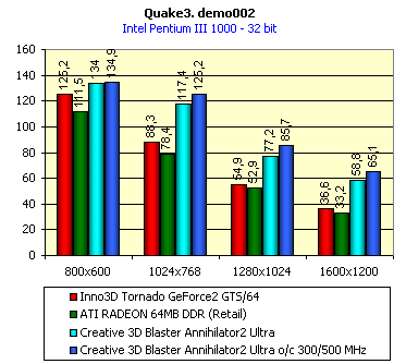 Creative 3D Blaster Annihilator2 Ultra на базе NVIDIA GeForce2 Ultra, фото 31