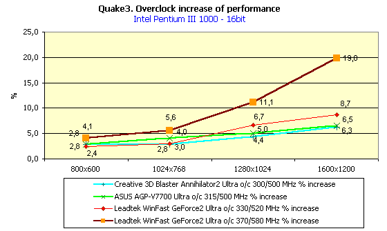 Экстремальный разгон видеокарт на базе GPU GeForce2 Pro и GeForce2 Ultra, фото 9