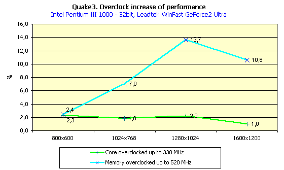 Экстремальный разгон видеокарт на базе GPU GeForce2 Pro и GeForce2 Ultra, фото 12