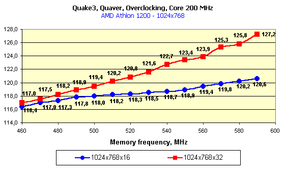 Экстремальный разгон NVIDIA GeForce3, фото 25