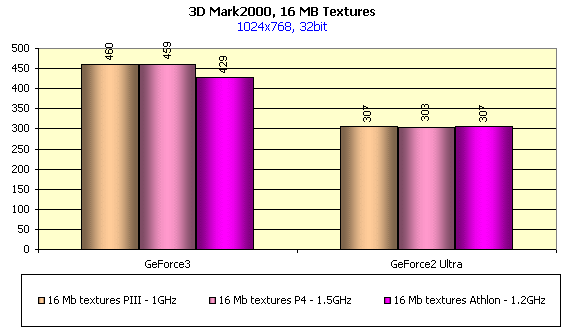 Исследование оптимизации NVIDIA GeForce3 под Intel Pentium4 и AMD Athlon, фото 8