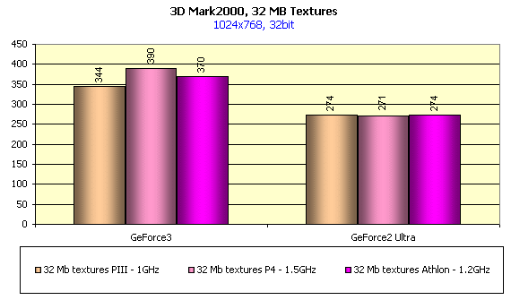 Исследование оптимизации NVIDIA GeForce3 под Intel Pentium4 и AMD Athlon, фото 9
