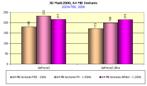 Исследование оптимизации NVIDIA GeForce3 под Intel Pentium4 и AMD Athlon, фото 10