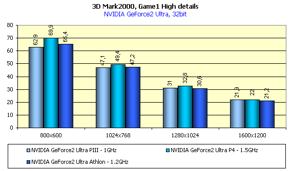 Исследование оптимизации NVIDIA GeForce3 под Intel Pentium4 и AMD Athlon, фото 3