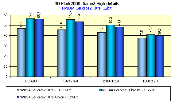 Исследование оптимизации NVIDIA GeForce3 под Intel Pentium4 и AMD Athlon, фото 4