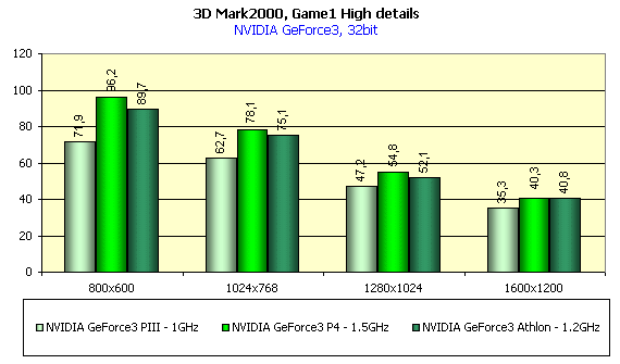 Исследование оптимизации NVIDIA GeForce3 под Intel Pentium4 и AMD Athlon, фото 1