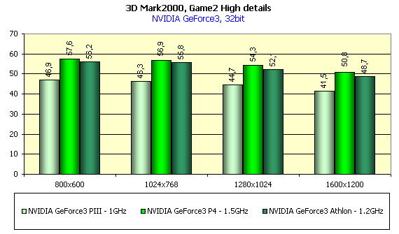 Исследование оптимизации NVIDIA GeForce3 под Intel Pentium4 и AMD Athlon, фото 2