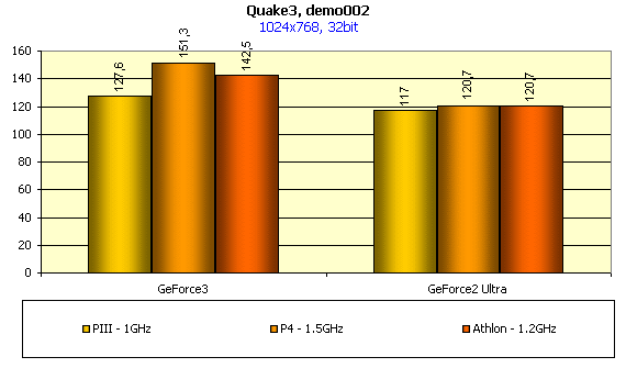 Исследование оптимизации NVIDIA GeForce3 под Intel Pentium4 и AMD Athlon, фото 12