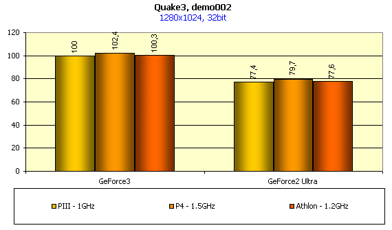 Исследование оптимизации NVIDIA GeForce3 под Intel Pentium4 и AMD Athlon, фото 13