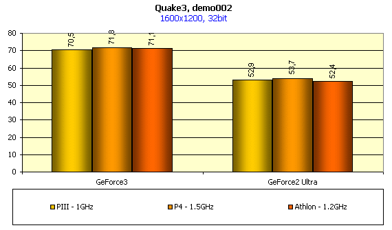 Исследование оптимизации NVIDIA GeForce3 под Intel Pentium4 и AMD Athlon, фото 14