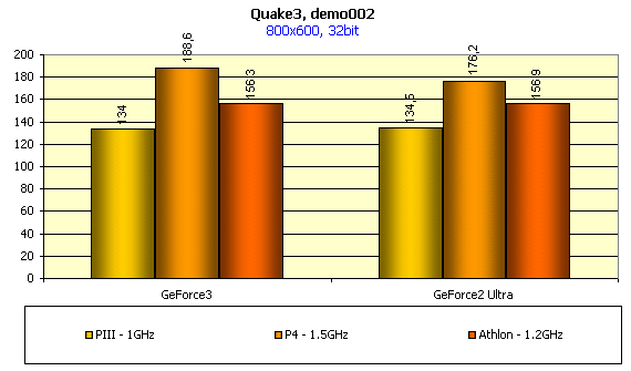Исследование оптимизации NVIDIA GeForce3 под Intel Pentium4 и AMD Athlon, фото 11