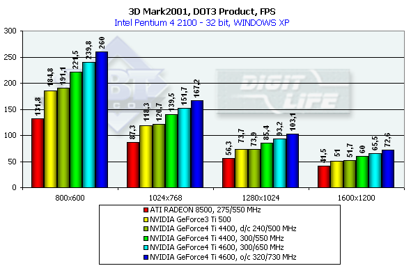 Обзор NVIDIA GeForce4 Ti 4400 и 4600 (одностраничный), фото 53