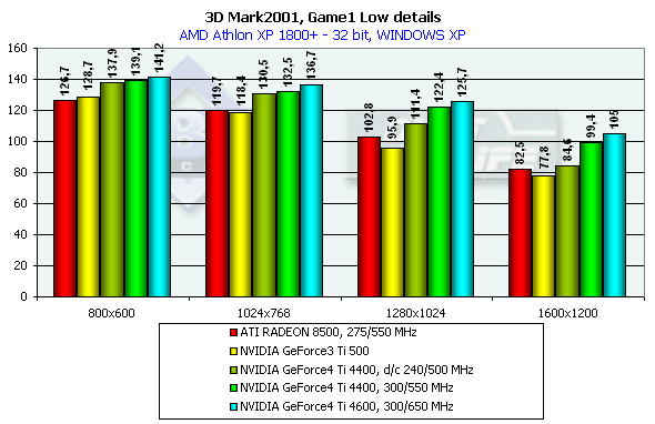 Обзор NVIDIA GeForce4 Ti 4400 и 4600 (одностраничный), фото 61