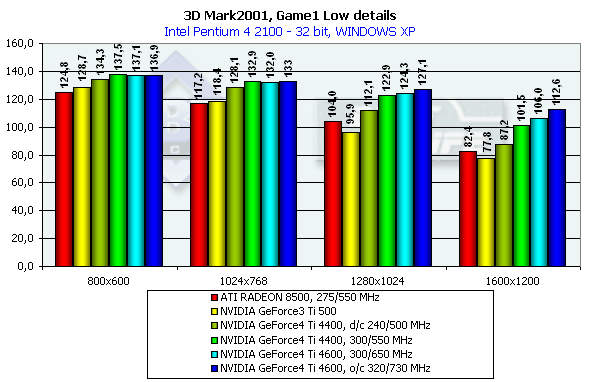 Обзор NVIDIA GeForce4 Ti 4400 и 4600 (одностраничный), фото 60