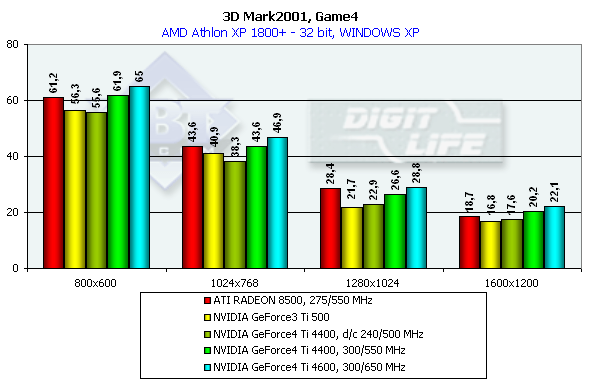 Обзор NVIDIA GeForce4 Ti 4400 и 4600 (одностраничный), фото 70