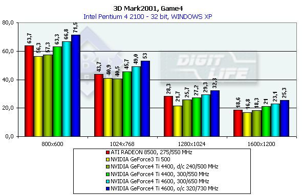 Обзор NVIDIA GeForce4 Ti 4400 и 4600 (одностраничный), фото 69