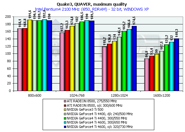 Обзор NVIDIA GeForce4 Ti 4400 и 4600 (одностраничный), фото 73