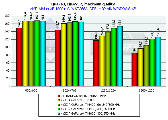 Обзор NVIDIA GeForce4 Ti 4400 и 4600 (одностраничный), фото 75