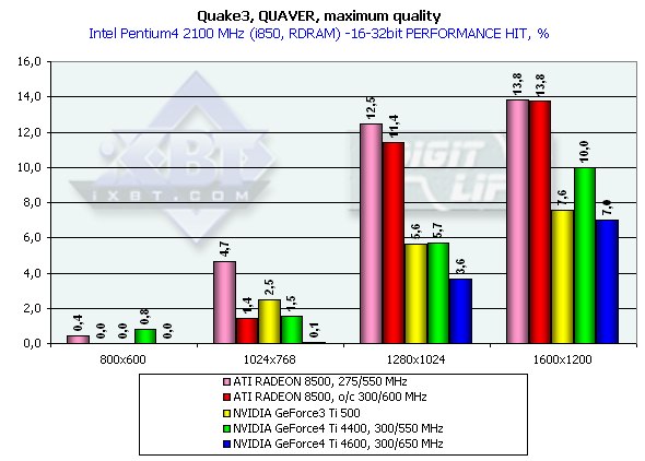 Обзор NVIDIA GeForce4 Ti 4400 и 4600 (одностраничный), фото 74
