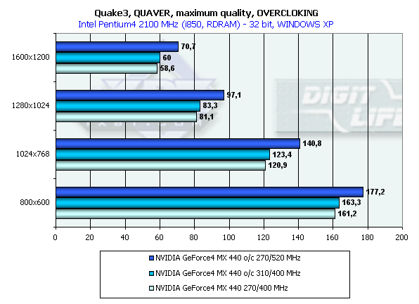 Сводное тестирование видеокарт на базе NVIDIA GeForce4 MX 440 / часть 1 — карты от ASUSTeK, ABIT, Leadtek и Prolink, фото 48