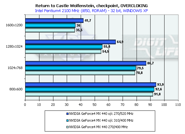 Сводное тестирование видеокарт на базе NVIDIA GeForce4 MX 440 / часть 1 — карты от ASUSTeK, ABIT, Leadtek и Prolink, фото 50