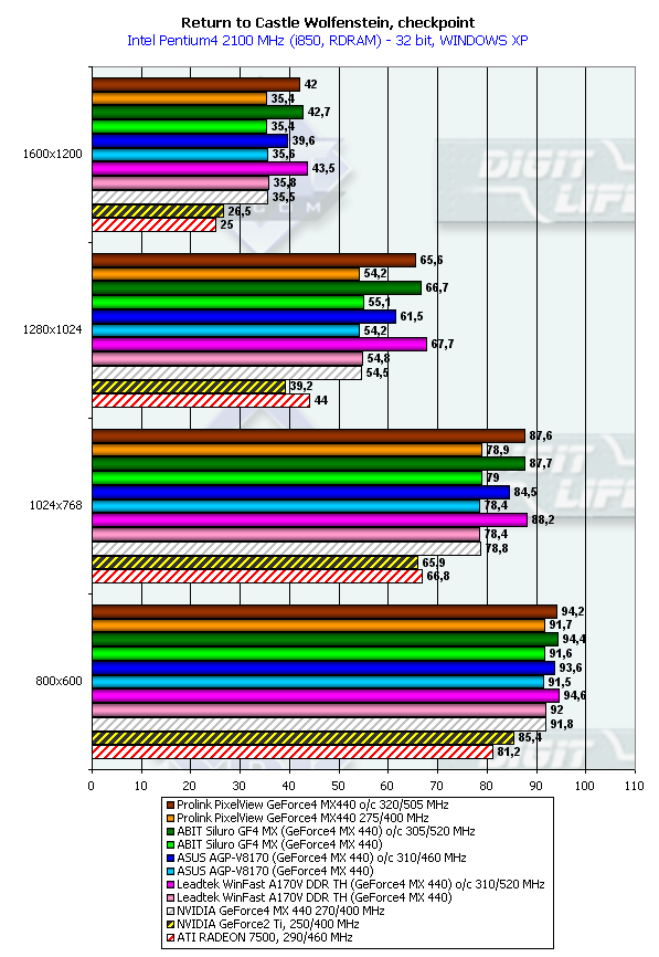 Сводное тестирование видеокарт на базе NVIDIA GeForce4 MX 440 / часть 1 — карты от ASUSTeK, ABIT, Leadtek и Prolink, фото 49