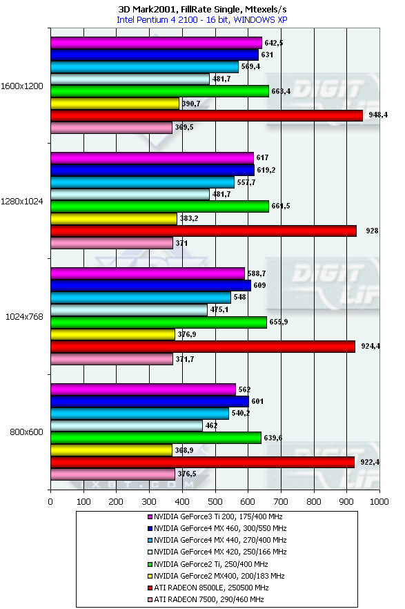 Обзор NVIDIA GeForce4 MX460, MX440 и MX420 (одностраничный), фото 32