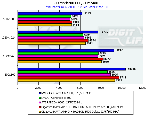 Gigabyte MAYA AP64D-H Radeon 8500 Deluxe на базе ATI Radeon 8500, фото 28