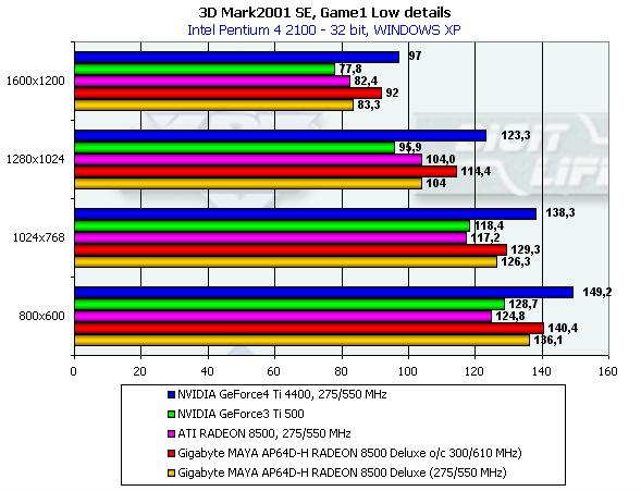 Gigabyte MAYA AP64D-H Radeon 8500 Deluxe на базе ATI Radeon 8500, фото 29