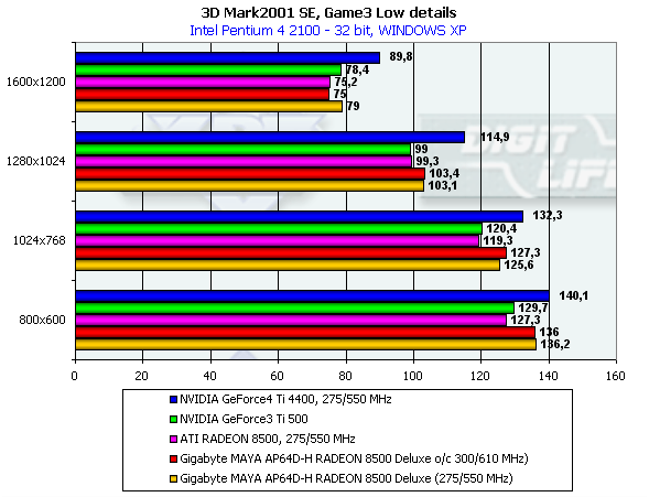 Gigabyte MAYA AP64D-H Radeon 8500 Deluxe на базе ATI Radeon 8500, фото 31