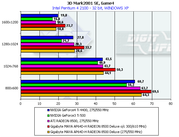 Gigabyte MAYA AP64D-H Radeon 8500 Deluxe на базе ATI Radeon 8500, фото 32