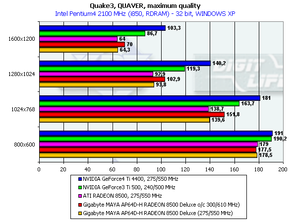 Gigabyte MAYA AP64D-H Radeon 8500 Deluxe на базе ATI Radeon 8500, фото 26