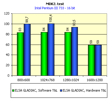 Обзор видеокарты ELSA GLADIAC на базе NVIDIA GeForce2 GTS, фото 15