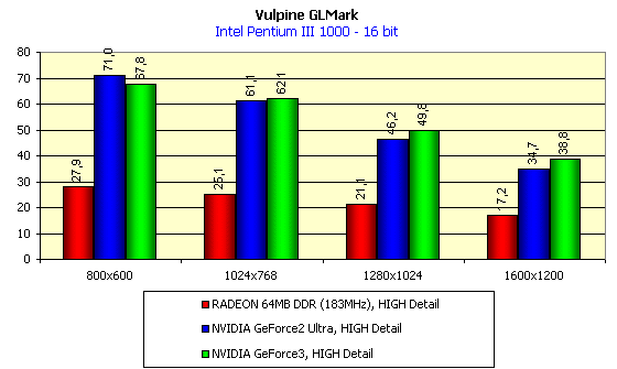Исследование NVIDIA GeForce3 с помощью Vulpine GLMark, фото 3