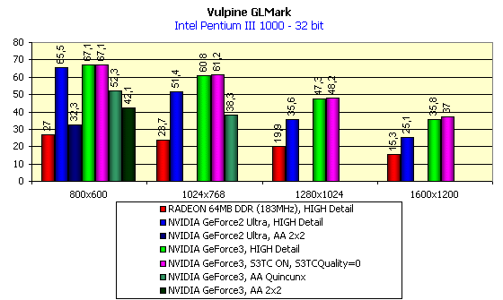 Исследование NVIDIA GeForce3 с помощью Vulpine GLMark, фото 4