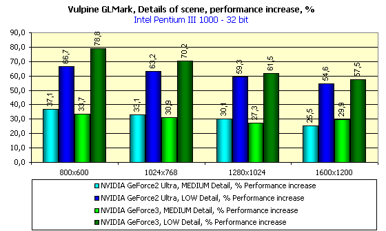 Исследование NVIDIA GeForce3 с помощью Vulpine GLMark, фото 8