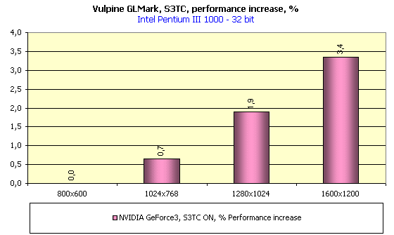 Исследование NVIDIA GeForce3 с помощью Vulpine GLMark, фото 35