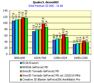 Обзор видеокарты Inno3D Tornado GeForce2 MX, фото 7