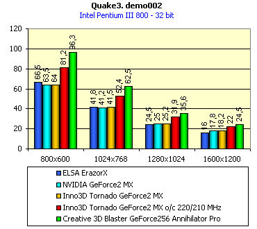 Обзор видеокарты Inno3D Tornado GeForce2 MX, фото 8