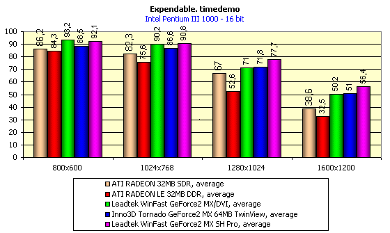 Обзор видеокарты Inno3D Tornado GeForce2 MX 64 МБ, фото 10