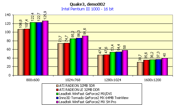 Обзор видеокарты Inno3D Tornado GeForce2 MX 64 МБ, фото 6