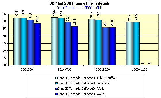 Inno3D Tornado GeForce3 на базе NVIDIA GeForce3, фото 11