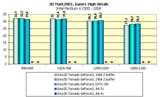 Inno3D Tornado GeForce3 на базе NVIDIA GeForce3, фото 12