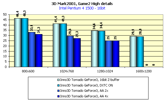 Inno3D Tornado GeForce3 на базе NVIDIA GeForce3, фото 13