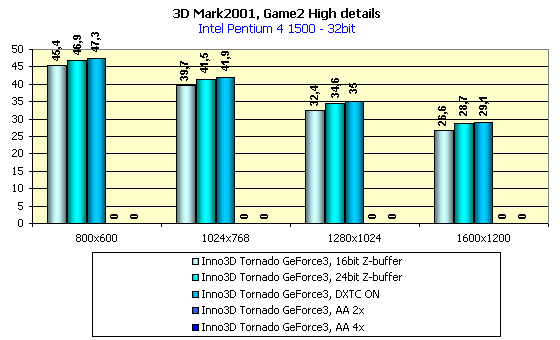 Inno3D Tornado GeForce3 на базе NVIDIA GeForce3, фото 14