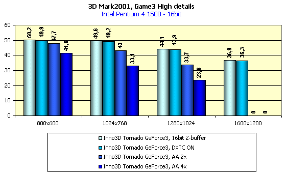 Inno3D Tornado GeForce3 на базе NVIDIA GeForce3, фото 15