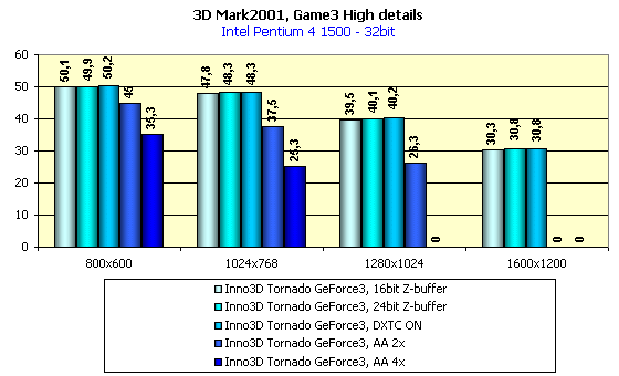 Inno3D Tornado GeForce3 на базе NVIDIA GeForce3, фото 16