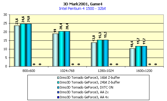 Inno3D Tornado GeForce3 на базе NVIDIA GeForce3, фото 18