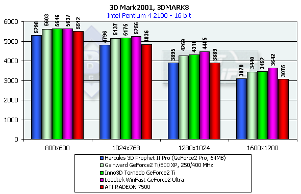 Inno3D Tornado GeForce2 Ti и GeForce3 Ti 200 на базе NVIDIA GeForce2 Ti и GeForce3 Ti 200, фото 28